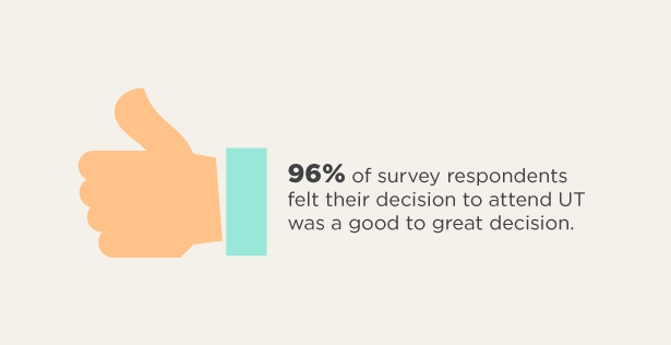 96% of survey respondents felt their decision to attend UT was a good to great decision.