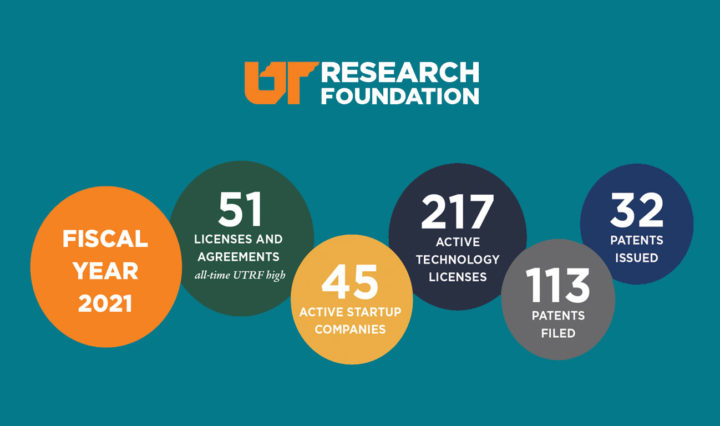 UT Research Foundation 2021 Fiscal Year Stats