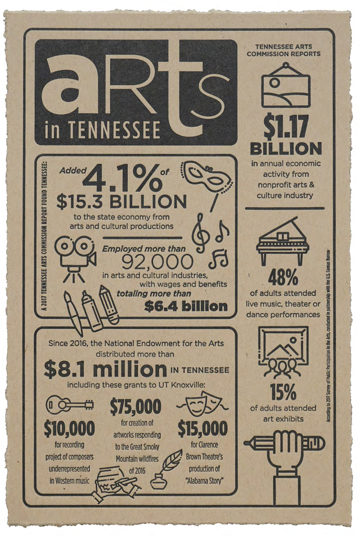 Arts in Tennessee Infographic
