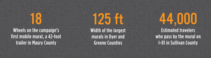 Highlighted statistics about the EYLUT murals in Maury, Dyer, Greene and Sullivan counties.